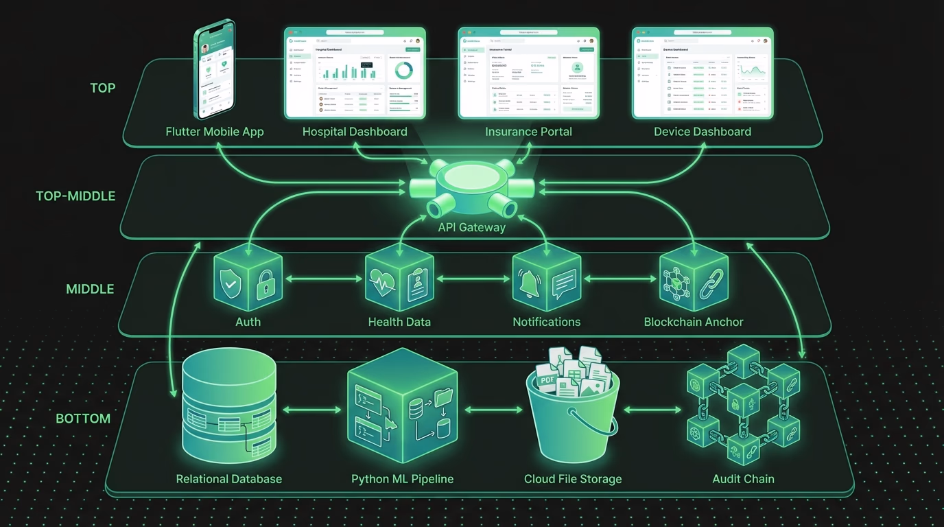 ArogyaSync Platform system architecture