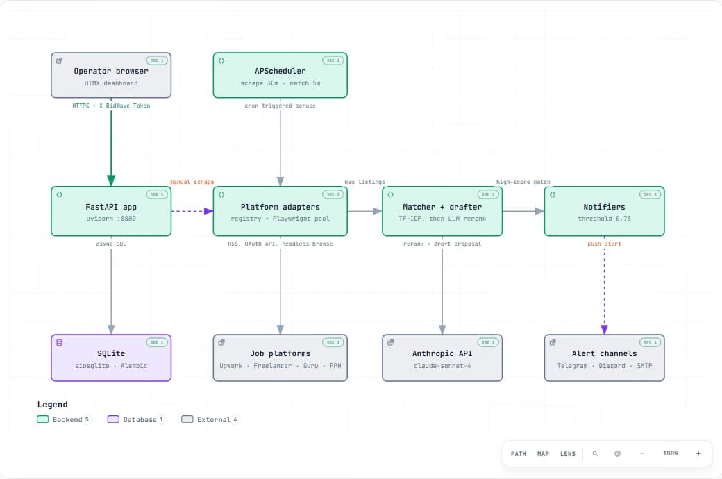 BidWave - Freelance Opportunity Engine system architecture