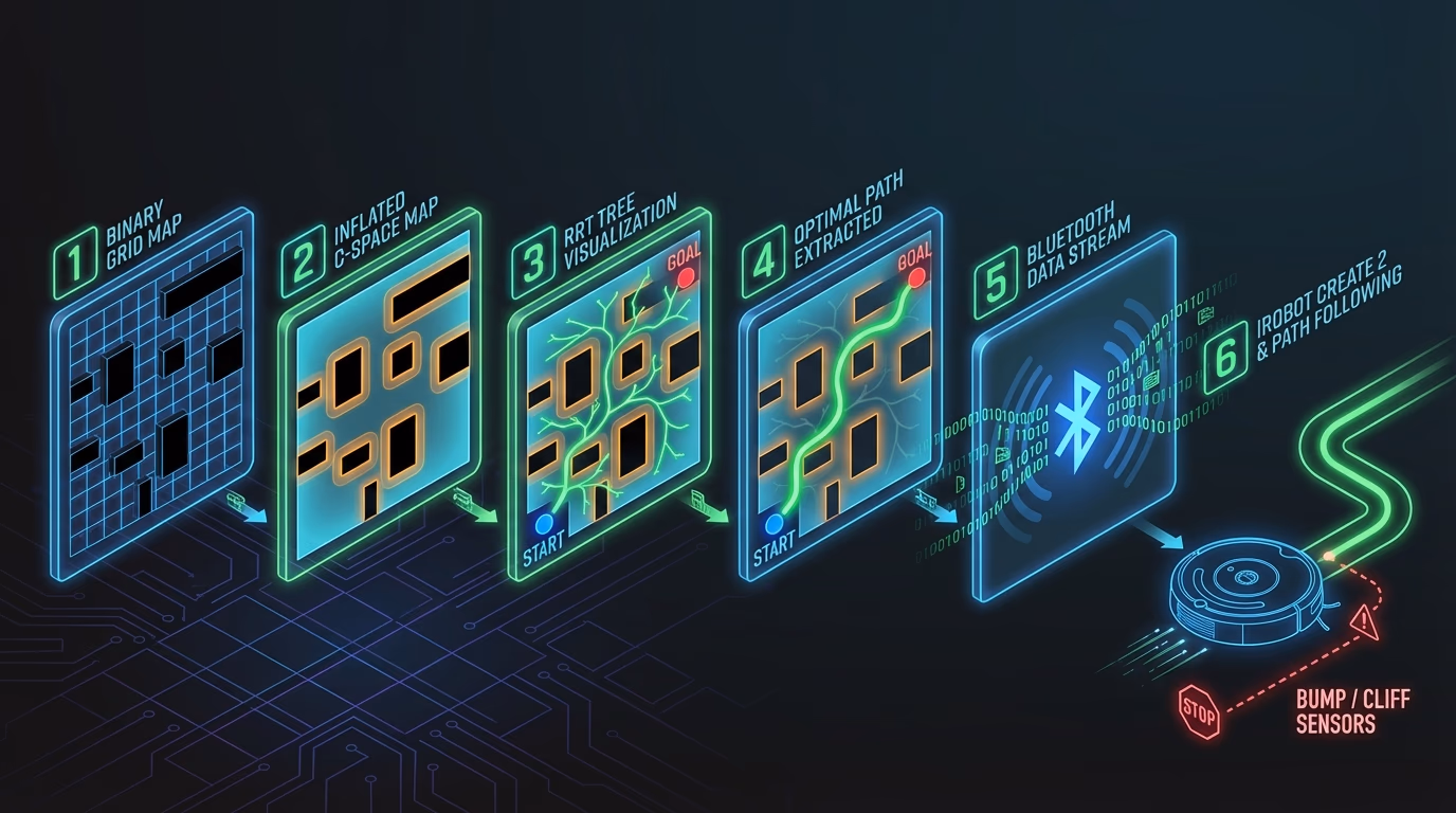 Sensor-Based SLAM Navigation — iRobot Create system architecture