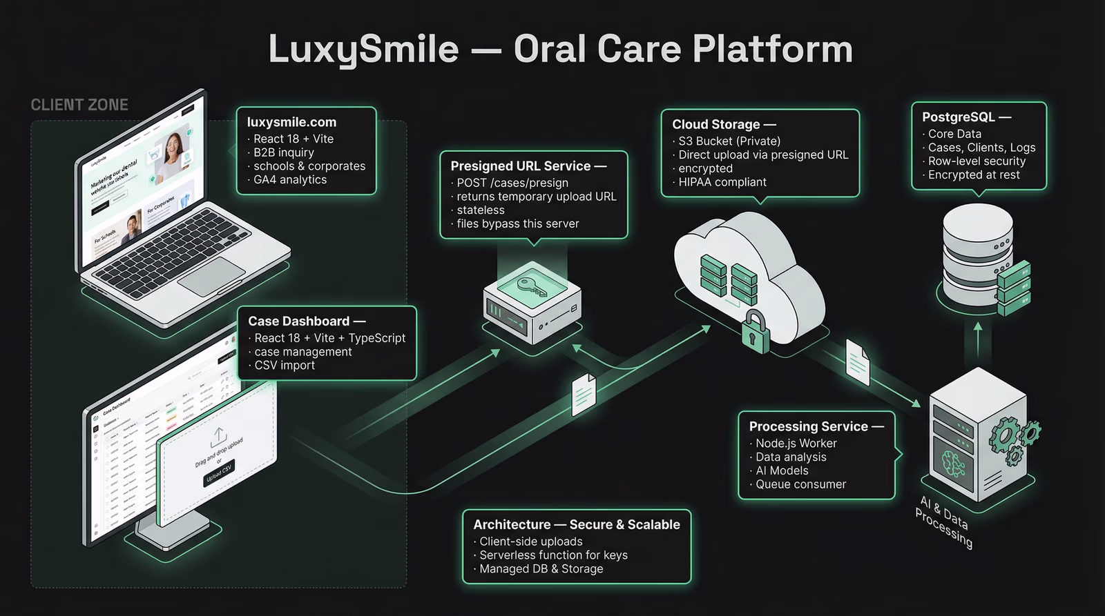 LuxySmile Oral Care — Product Website & Dashboard system architecture