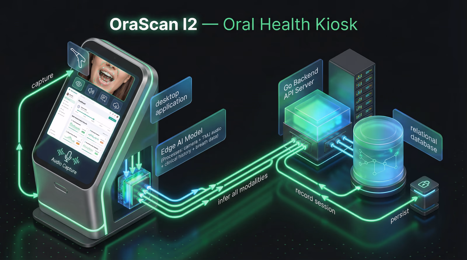 OraScan — Oral Disease Detection system architecture