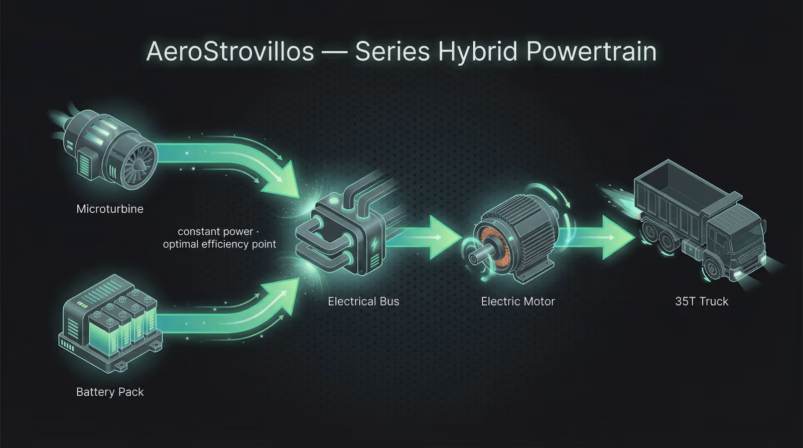 AeroStrovillos — Microturbine Series Hybrid EV system architecture