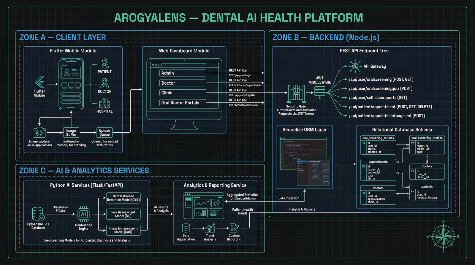 ArogyaLens — Dental AI Platform system architecture