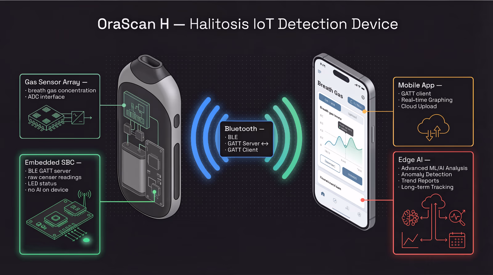 OraScan H — Halitosis IoT Device system architecture