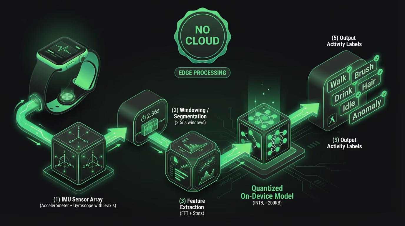 On-Device Activity Recognition — Care Wristband system architecture