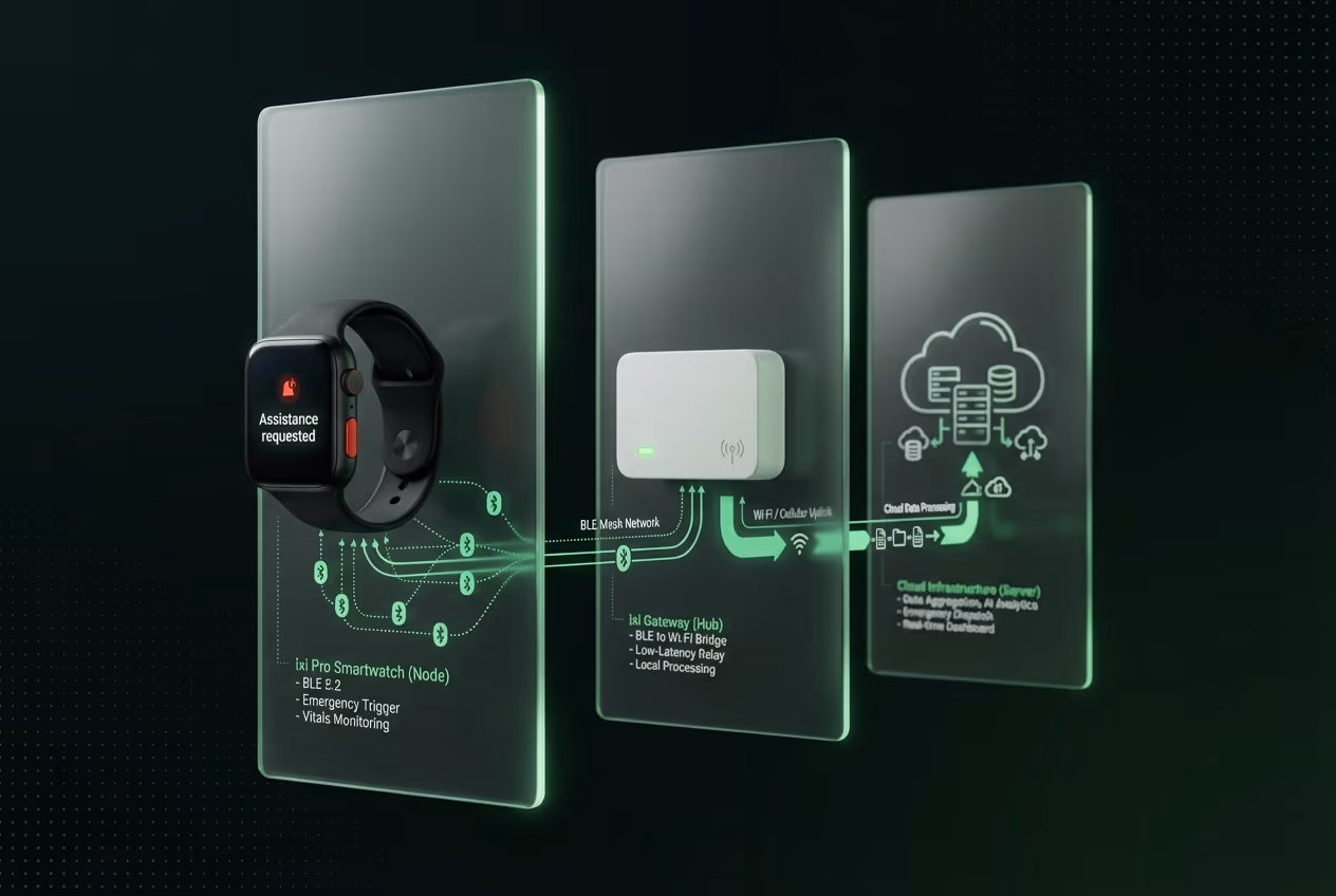 BLE Wearable System Architecture & Protocol Design system architecture